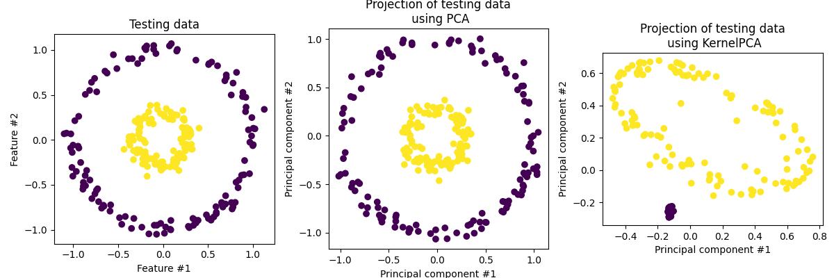 KPCA Separation example from scikit-learn page on KPCA